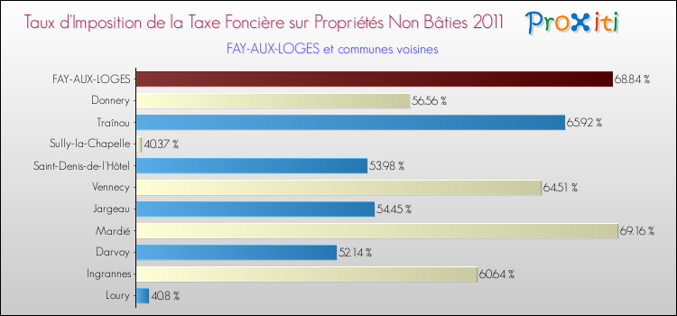 Taux d'imposition de la taxe foncière sur les immeubles et terrains non batis 2011 pour FAY-AUX-LOGES et les communes proches Comparaison des taux d'imposition de la taxe foncière sur les immeubles et terrains non batis 2011 pour FAY-AUX-LOGES et les communes voisines