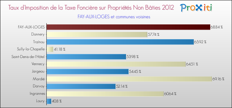 Taux d'imposition de la taxe foncière sur les immeubles et terrains non batis 2012 pour FAY-AUX-LOGES et les communes proches Comparaison des taux d'imposition de la taxe foncière sur les immeubles et terrains non batis 2012 pour FAY-AUX-LOGES et les communes voisines