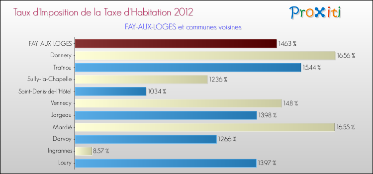 Taux d'imposition de la taxe d'habitation 2012 pour FAY-AUX-LOGES et les communes proches Comparaison des taux d'imposition de la taxe d'habitation 2012 pour FAY-AUX-LOGES et les communes voisines