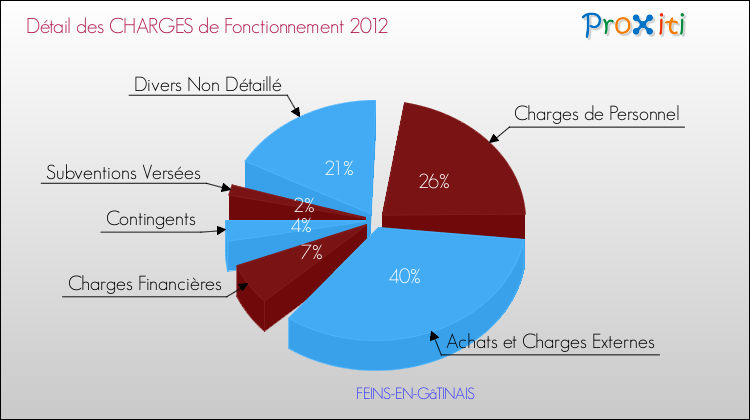 Décomposition des Charges de Fonctionnement 2012 de la commune de FEINS-EN-GâTINAIS Charges de Fonctionnement 2012 pour la commune de FEINS-EN-GâTINAIS