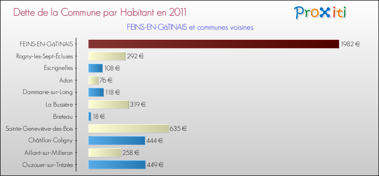 Dette par habitant de la commune en 2011 pour FEINS-EN-GâTINAIS et les communes proches Comparaison de la dette par habitant de la commune en 2011 pour FEINS-EN-GâTINAIS et les communes voisines