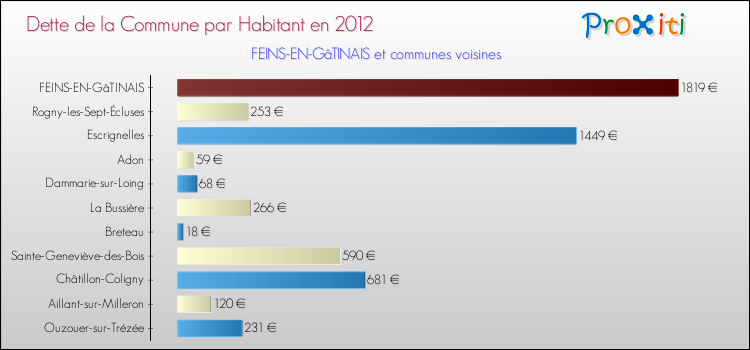 Dette par habitant de la commune en 2012 pour FEINS-EN-GâTINAIS et les communes proches Comparaison de la dette par habitant de la commune en 2012 pour FEINS-EN-GâTINAIS et les communes voisines