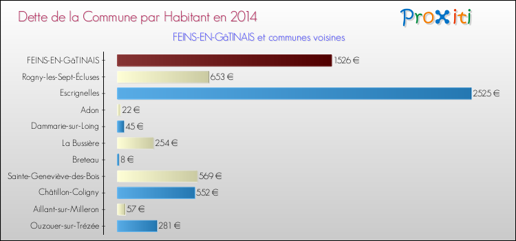 Dette par habitant de la commune en 2014 pour FEINS-EN-GâTINAIS et les communes proches Comparaison de la dette par habitant de la commune en 2014 pour FEINS-EN-GâTINAIS et les communes voisines