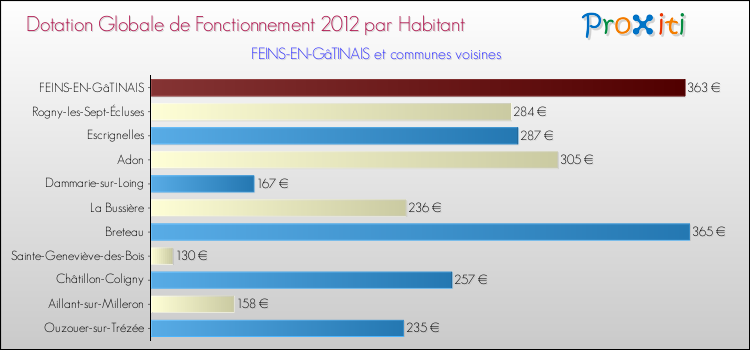 Montant des dotations globales de fonctionnement DGF par Habitant pour FEINS-EN-GâTINAIS et les communes proches Comparaison des des dotations globales de fonctionnement DGF par habitant pour FEINS-EN-GâTINAIS et les communes voisines