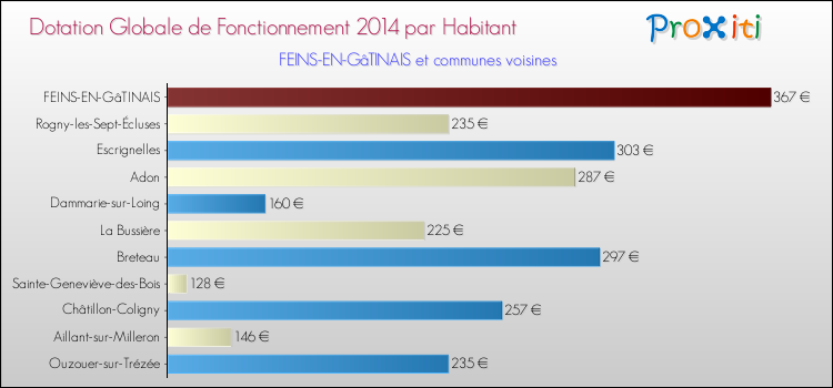 Montant des dotations globales de fonctionnement DGF par Habitant pour FEINS-EN-GâTINAIS et les communes proches en 2014. Comparaison des des dotations globales de fonctionnement DGF par habitant pour FEINS-EN-GâTINAIS et les communes voisines en 2014.