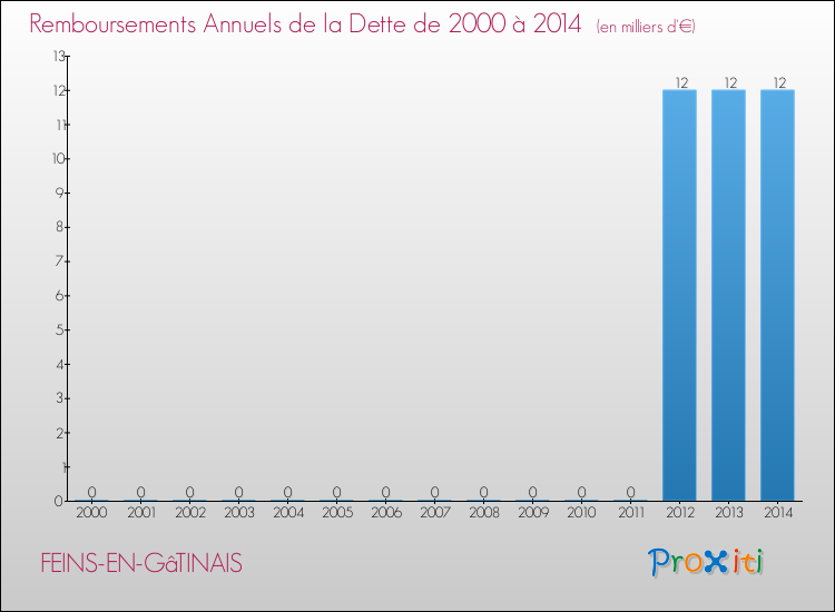 Evolution de l'annuité de la dette pour la commune de FEINS-EN-GâTINAIS de 2000 à 2014 Annuités de la dette pour FEINS-EN-GâTINAIS de 2000 à 2014