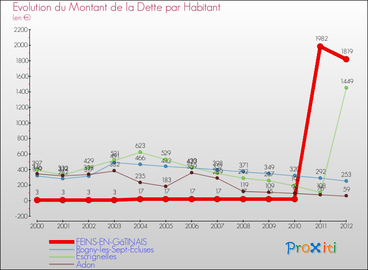 Evolution de la dette par habitant pour la commune de FEINS-EN-GâTINAIS et les communes proches de 2000 à 2012 Comparaison de la dette par habitant pour FEINS-EN-GâTINAIS et les communes voisines de 2000 à 2012