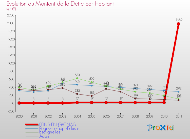 Evolution de la dette par habitant pour la commune de FEINS-EN-GâTINAIS et les communes proches Comparaison de la dette par habitant pour FEINS-EN-GâTINAIS et les communes voisines