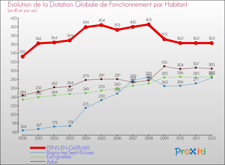 Evolution et montant de la dotation globale de fonctionnement par Habitant pour FEINS-EN-GâTINAIS et les communes proches Comparaison des dotations globales de fonctionnement par habitant pour FEINS-EN-GâTINAIS et les communes voisines