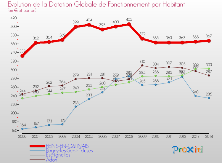 Evolution et montant de la dotation globale de fonctionnement par Habitant pour FEINS-EN-GâTINAIS et les communes proches de 2000 à 2014. Comparaison des dotations globales de fonctionnement par habitant pour FEINS-EN-GâTINAIS et les communes voisines de 2000 à 2014.