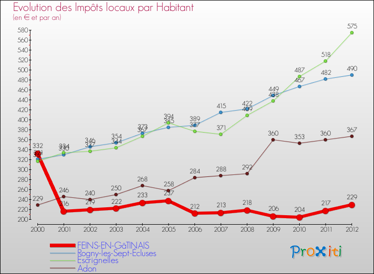 Evolution et montant des impôts locaux par Habitant pour FEINS-EN-GâTINAIS et les communes proches Comparaison des impôts locaux par habitant pour FEINS-EN-GâTINAIS et les communes voisines