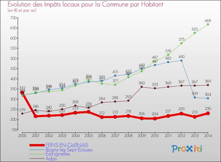 Evolution et montant des impôts locaux par Habitant pour FEINS-EN-GâTINAIS et les communes proches de 2000 à 2014 Comparaison des impôts locaux par habitant pour FEINS-EN-GâTINAIS et les communes voisines de 2000 à 2014
