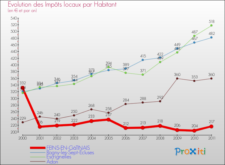Evolution et montant des impôts locaux par Habitant pour FEINS-EN-GâTINAIS et les communes proches Comparaison des impôts locaux par habitant pour FEINS-EN-GâTINAIS et les communes voisines
