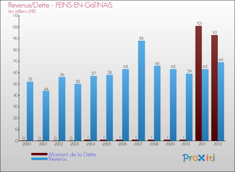 Evolution comparée de la dette et des revenus pour la commune de FEINS-EN-GâTINAIS de 2000 à 2012 Comparaison de la dette et des revenus pour FEINS-EN-GâTINAIS de 2000 à 2012
