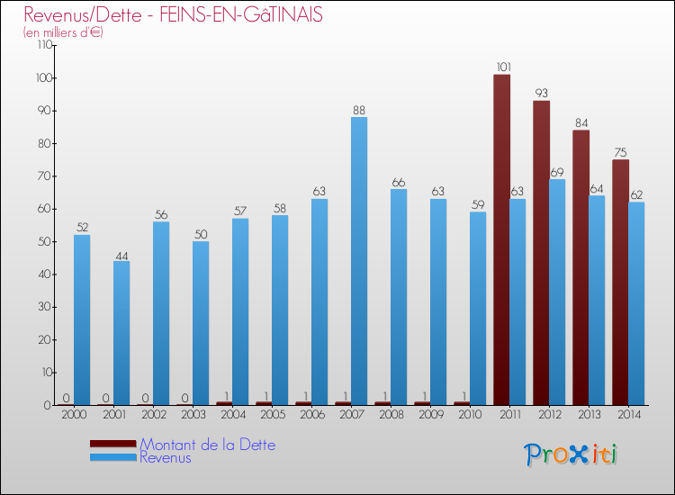 Evolution comparée de la dette et des revenus pour la commune de FEINS-EN-GâTINAIS de 2000 à 2014 Comparaison de la dette et des revenus pour FEINS-EN-GâTINAIS de 2000 à 2014