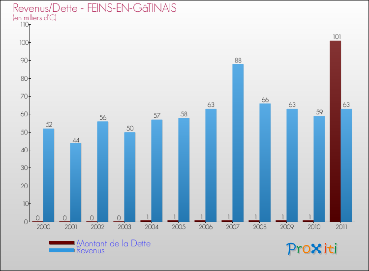 Evolution comparée de la dette et des revenus pour la commune de FEINS-EN-GâTINAIS de 2000 à 2011 Comparaison de la dette et des revenus pour FEINS-EN-GâTINAIS de 2000 à 2011