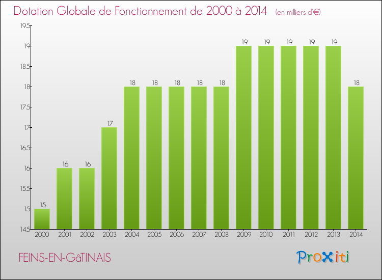 Evolution du montant de la Dotation Globale de Fonctionnement pour la commune de FEINS-EN-GâTINAIS de 2000 à 2014 Evolution du montant de la Dotation Globale de Fonctionnement pour FEINS-EN-GâTINAIS de 2000 à 2014