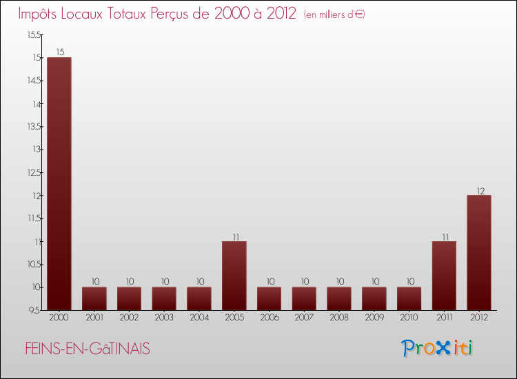 Evolution des Impôts Locaux pour la commune de FEINS-EN-GâTINAIS de 2000 à 2012 Evolution des Impôts Locaux pour FEINS-EN-GâTINAIS de 2000 à 2012