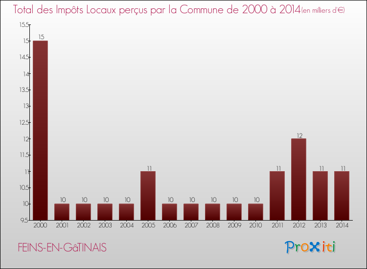 Evolution des Impôts Locaux pour la commune de FEINS-EN-GâTINAIS de 2000 à 2014 Evolution des Impôts Locaux pour FEINS-EN-GâTINAIS de 2000 à 2014