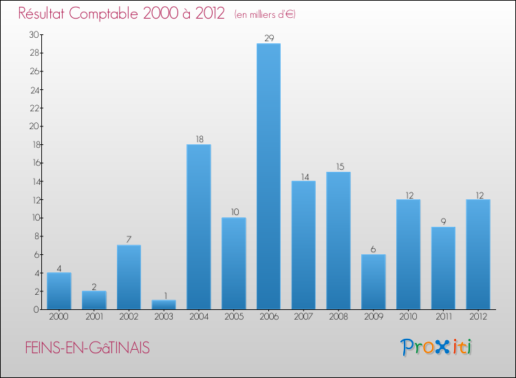 Evolution du résultat comptable pour la commune de FEINS-EN-GâTINAIS de 2000 à 2012 Evolution du résultat comptable pour FEINS-EN-GâTINAIS de 2000 à 2012