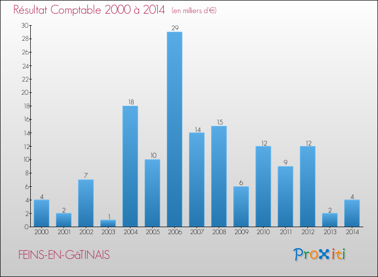 Evolution du résultat comptable pour la commune de FEINS-EN-GâTINAIS de 2000 à 2014 Evolution du résultat comptable pour FEINS-EN-GâTINAIS de 2000 à 2014