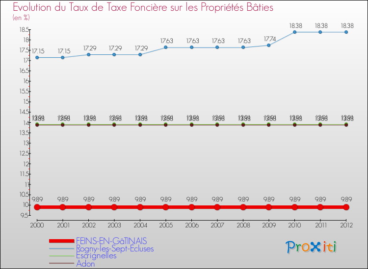 Evolution du taux de la taxe foncière sur le bati pour FEINS-EN-GâTINAIS et les communes proches de 2000 à 2012 Comparaison des taux de taxe foncière sur le bati pour FEINS-EN-GâTINAIS et les communes voisines de 2000 à 2012