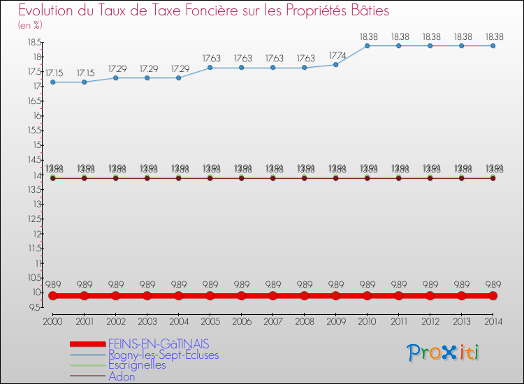 Evolution du taux de la taxe foncière sur le bati pour FEINS-EN-GâTINAIS et les communes proches de 2000 à 2014 Comparaison des taux de taxe foncière sur le bati pour FEINS-EN-GâTINAIS et les communes voisines de 2000 à 2014