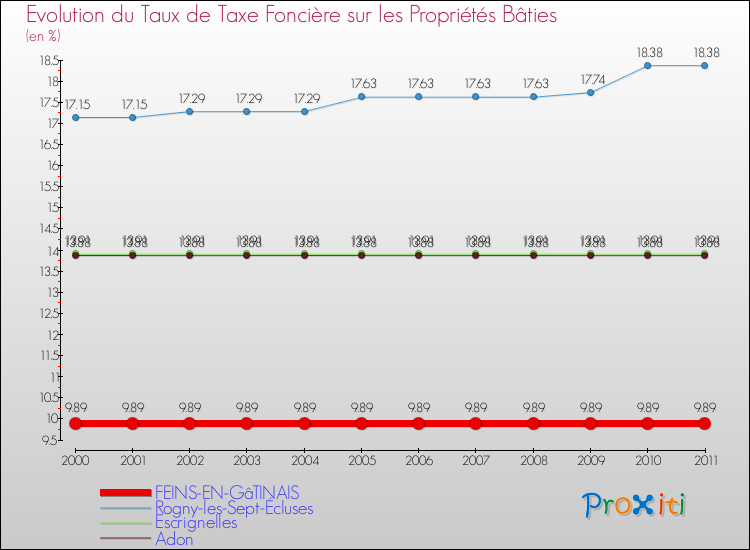 Evolution du taux de la taxe foncière sur le bati pour FEINS-EN-GâTINAIS et les communes proches Comparaison des taux de taxe foncière sur le bati pour FEINS-EN-GâTINAIS et les communes voisines