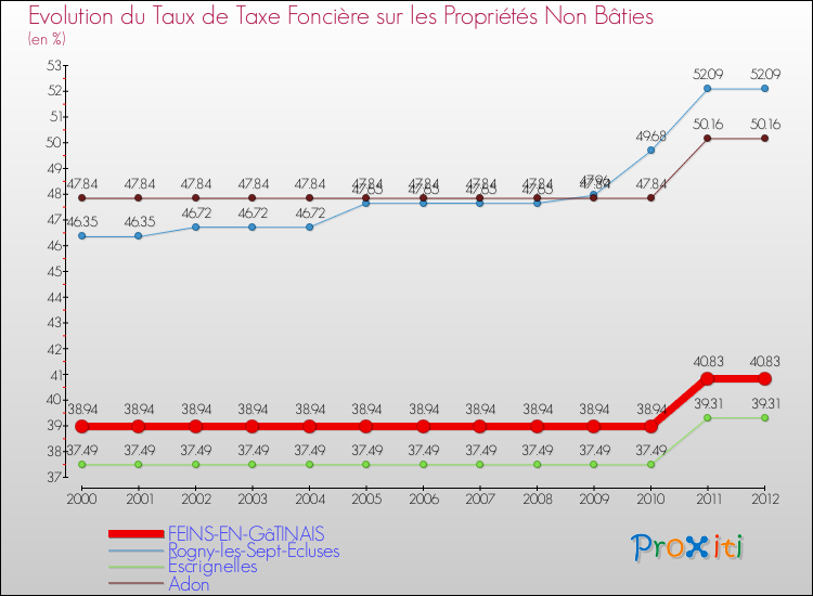 Evolution du taux de la taxe foncière sur les immeubles et terrains non batis pour FEINS-EN-GâTINAIS et les communes proches de 2000 à 2012 Comparaison des taux de la taxe foncière sur les immeubles et terrains non batis pour FEINS-EN-GâTINAIS et les communes voisines de 2000 à 2012