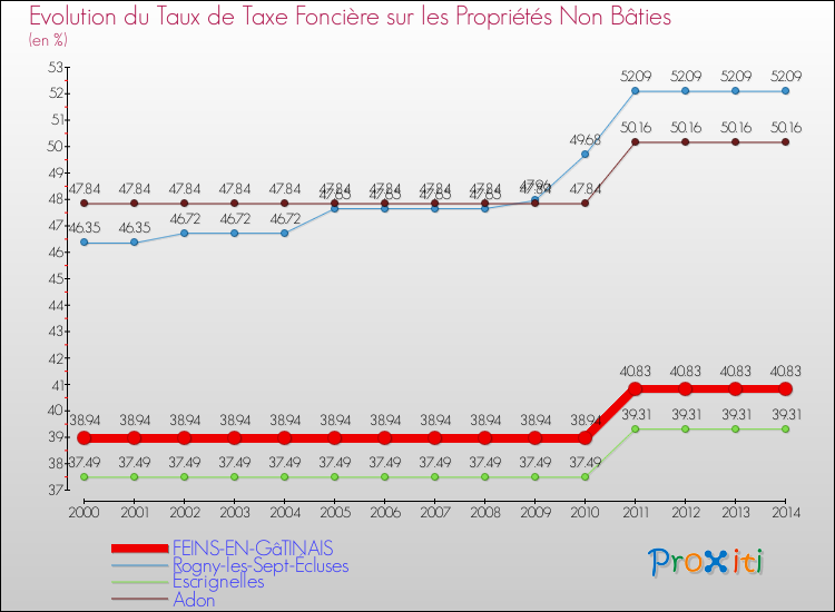 Evolution du taux de la taxe foncière sur les immeubles et terrains non batis pour FEINS-EN-GâTINAIS et les communes proches de 2000 à 2014 Comparaison des taux de la taxe foncière sur les immeubles et terrains non batis pour FEINS-EN-GâTINAIS et les communes voisines de 2000 à 2014
