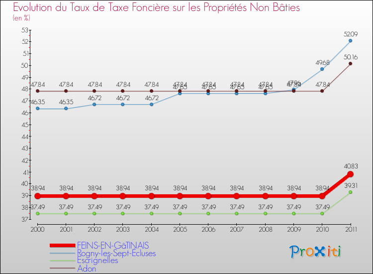 Evolution du taux de la taxe foncière sur les immeubles et terrains non batis pour FEINS-EN-GâTINAIS et les communes proches Comparaison des taux de la taxe foncière sur les immeubles et terrains non batis pour FEINS-EN-GâTINAIS et les communes voisines