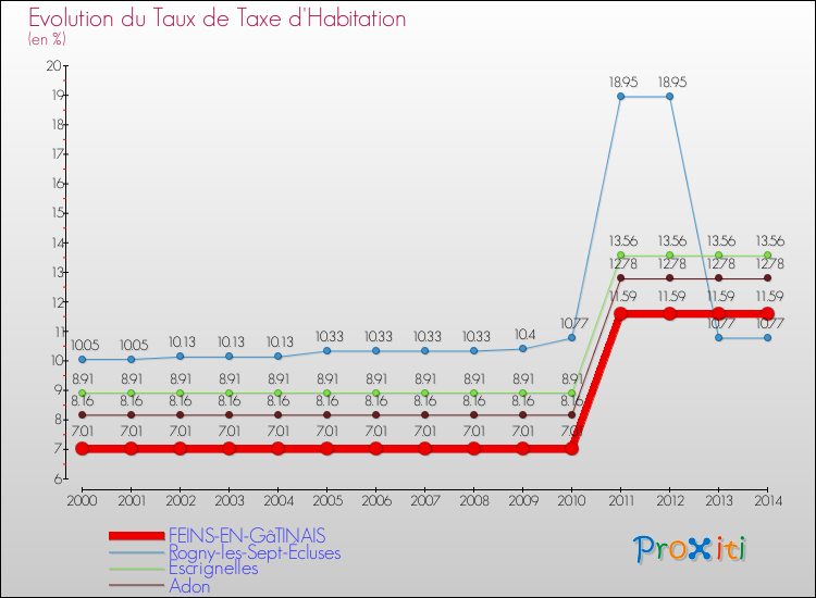 Evolution du taux de la taxe d'habitation pour FEINS-EN-GâTINAIS et les communes proches de 2000 à 2014 Comparaison des taux de la taxe d'habitation pour FEINS-EN-GâTINAIS et les communes voisines de 2000 à 2014