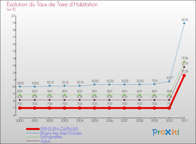 Evolution du taux de la taxe d'habitation pour FEINS-EN-GâTINAIS et les communes proches Comparaison des taux de la taxe d'habitation pour FEINS-EN-GâTINAIS et les communes voisines