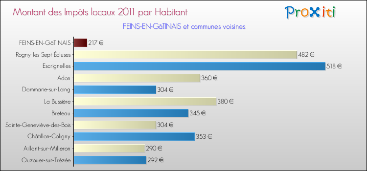 Montant des impôts locaux par Habitant pour FEINS-EN-GâTINAIS et les communes proches Comparaison des impôts locaux par habitant pour FEINS-EN-GâTINAIS et les communes voisines