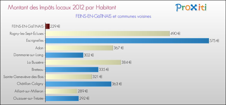 Montant des impôts locaux par Habitant pour FEINS-EN-GâTINAIS et les communes proches Comparaison des impôts locaux par habitant pour FEINS-EN-GâTINAIS et les communes voisines