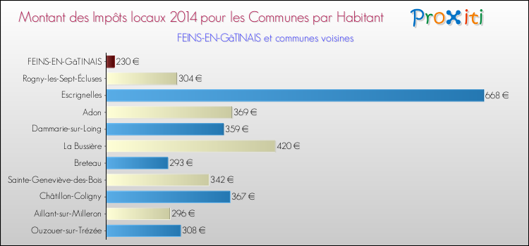 Montant des impôts locaux par Habitant pour FEINS-EN-GâTINAIS et les communes proches en 2014 Comparaison des impôts locaux par habitant pour FEINS-EN-GâTINAIS et les communes voisines en 2014
