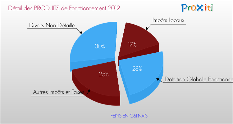 Décomposition du Budget de Fonctionnement 2012 de la commune de FEINS-EN-GâTINAIS Budget de Fonctionnement 2012 pour la commune de FEINS-EN-GâTINAIS