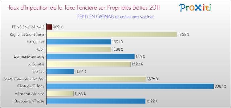 Taux d'imposition de la taxe foncière sur le bati 2011 pour FEINS-EN-GâTINAIS et les communes proches Comparaison des taux d'imposition de la taxe foncière sur le bati 2011 pour FEINS-EN-GâTINAIS et les communes voisines