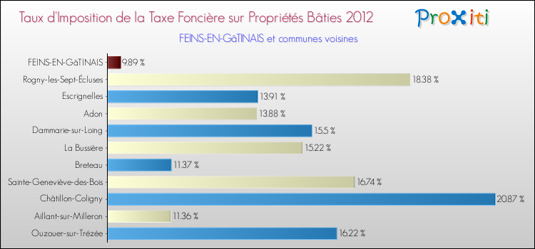 Taux d'imposition de la taxe foncière sur le bati 2012 pour FEINS-EN-GâTINAIS et les communes proches Comparaison des taux d'imposition de la taxe foncière sur le bati 2012 pour FEINS-EN-GâTINAIS et les communes voisines
