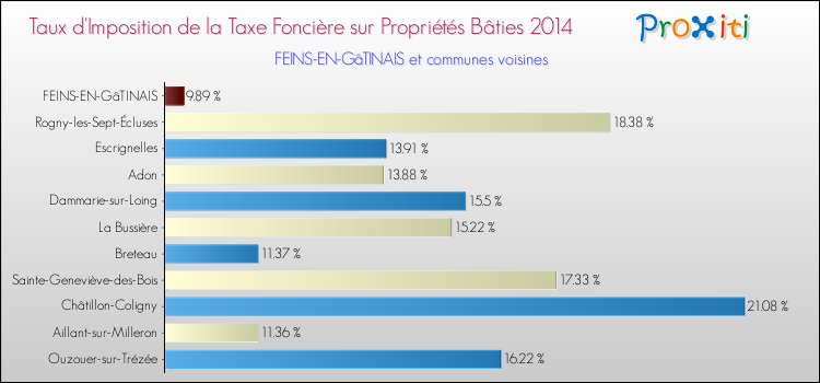 Taux d'imposition de la taxe foncière sur le bati 2014 pour FEINS-EN-GâTINAIS et les communes proches Comparaison des taux d'imposition de la taxe foncière sur le bati 2014 pour FEINS-EN-GâTINAIS et les communes voisines