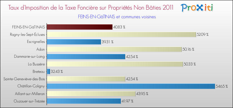 Taux d'imposition de la taxe foncière sur les immeubles et terrains non batis 2011 pour FEINS-EN-GâTINAIS et les communes proches Comparaison des taux d'imposition de la taxe foncière sur les immeubles et terrains non batis 2011 pour FEINS-EN-GâTINAIS et les communes voisines