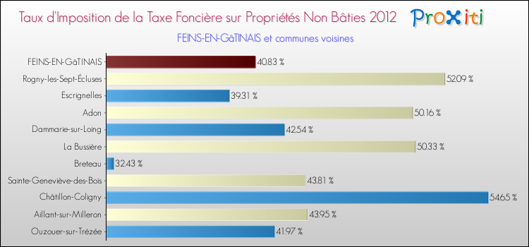 Taux d'imposition de la taxe foncière sur les immeubles et terrains non batis 2012 pour FEINS-EN-GâTINAIS et les communes proches Comparaison des taux d'imposition de la taxe foncière sur les immeubles et terrains non batis 2012 pour FEINS-EN-GâTINAIS et les communes voisines