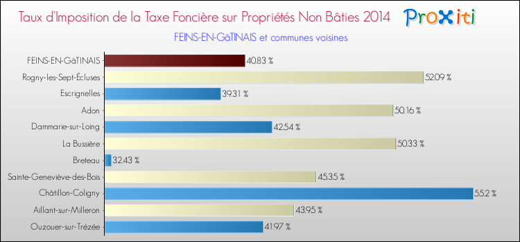 Taux d'imposition de la taxe foncière sur les immeubles et terrains non batis 2014 pour FEINS-EN-GâTINAIS et les communes proches Comparaison des taux d'imposition de la taxe foncière sur les immeubles et terrains non batis 2014 pour FEINS-EN-GâTINAIS et les communes voisines