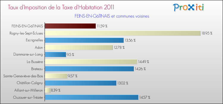 Taux d'imposition de la taxe d'habitation 2011 pour FEINS-EN-GâTINAIS et les communes proches Comparaison des taux d'imposition de la taxe d'habitation 2011 pour FEINS-EN-GâTINAIS et les communes voisines