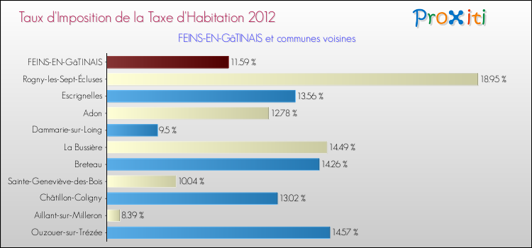 Taux d'imposition de la taxe d'habitation 2012 pour FEINS-EN-GâTINAIS et les communes proches Comparaison des taux d'imposition de la taxe d'habitation 2012 pour FEINS-EN-GâTINAIS et les communes voisines