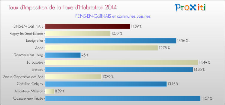 Taux d'imposition de la taxe d'habitation 2014 pour FEINS-EN-GâTINAIS et les communes proches Comparaison des taux d'imposition de la taxe d'habitation 2014 pour FEINS-EN-GâTINAIS et les communes voisines