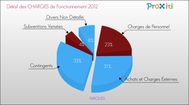 Décomposition des Charges de Fonctionnement 2012 de la commune de FéROLLES Charges de Fonctionnement 2012 pour la commune de FéROLLES