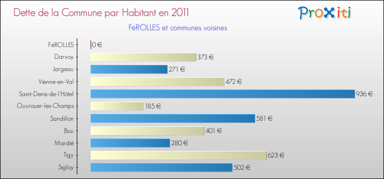 Dette par habitant de la commune en 2011 pour FéROLLES et les communes proches Comparaison de la dette par habitant de la commune en 2011 pour FéROLLES et les communes voisines
