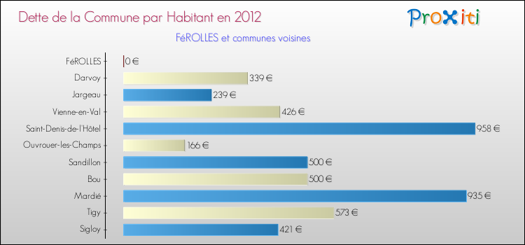 Dette par habitant de la commune en 2012 pour FéROLLES et les communes proches Comparaison de la dette par habitant de la commune en 2012 pour FéROLLES et les communes voisines