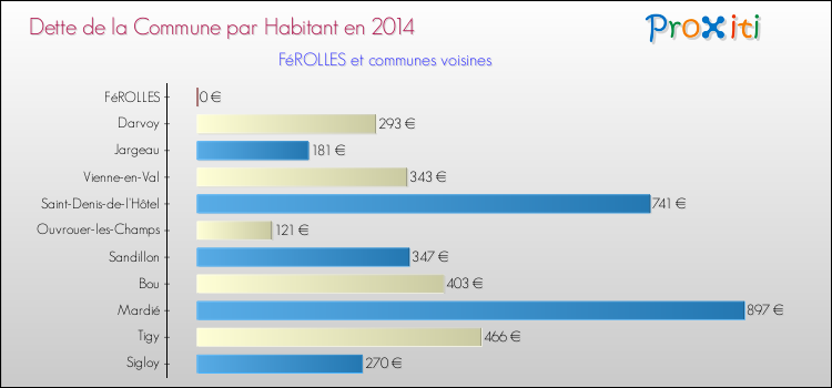 Dette par habitant de la commune en 2014 pour FéROLLES et les communes proches Comparaison de la dette par habitant de la commune en 2014 pour FéROLLES et les communes voisines